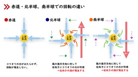 北半球台風 逆時針